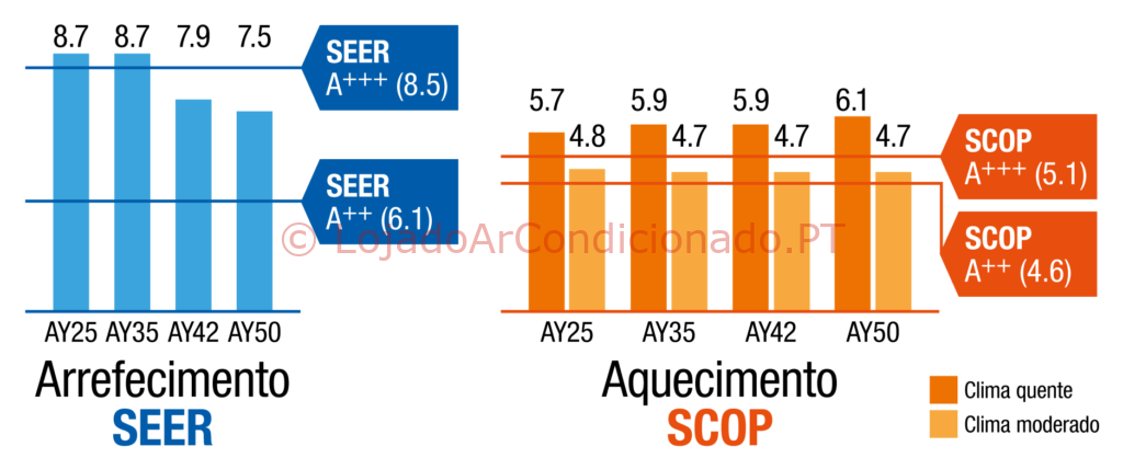 MSZ-AY - Economia de energia